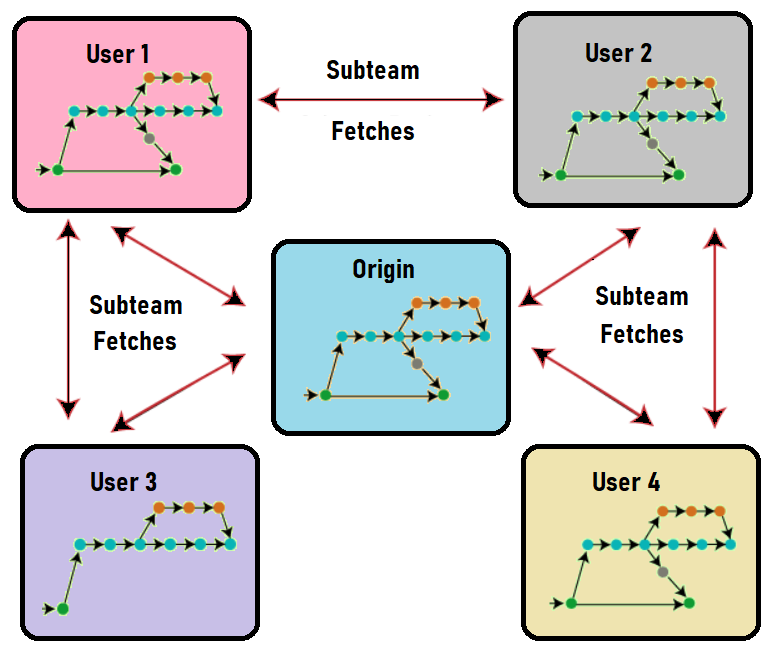 Git distributed