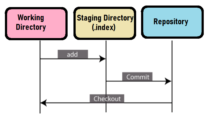 Git Staging