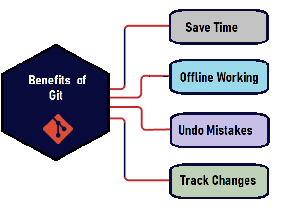 Benefits of Git