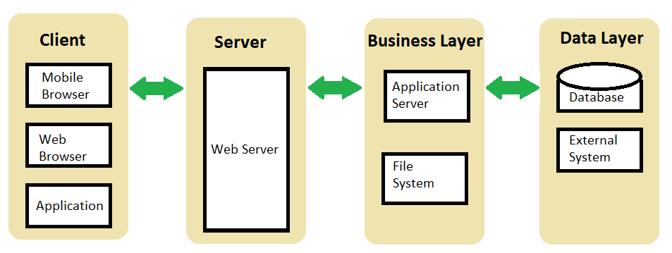 Four Layer Node.js