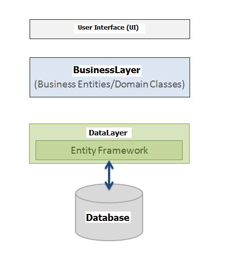 Entity Framework