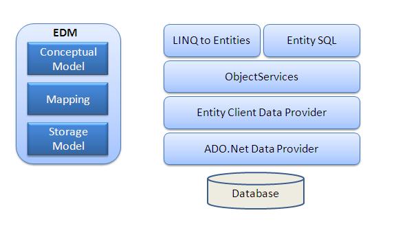 EF Architecture