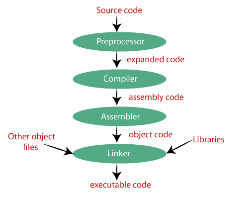 Compilation Process