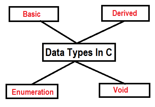 Data Type In C