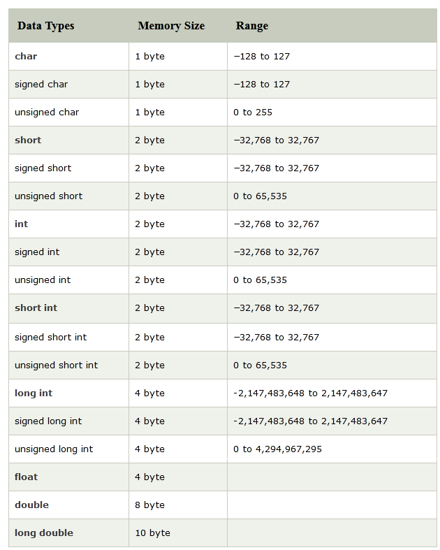 Data Type Int Size