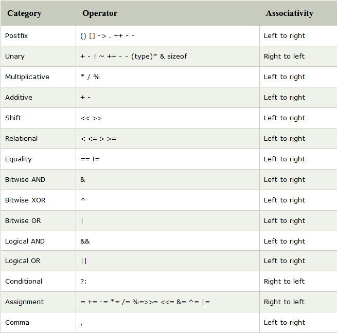 Operator In C