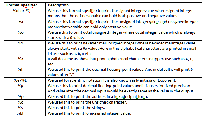 Format Specifier C