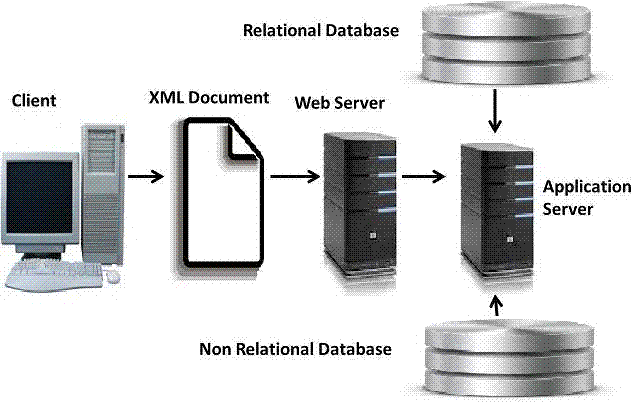 xml architecture