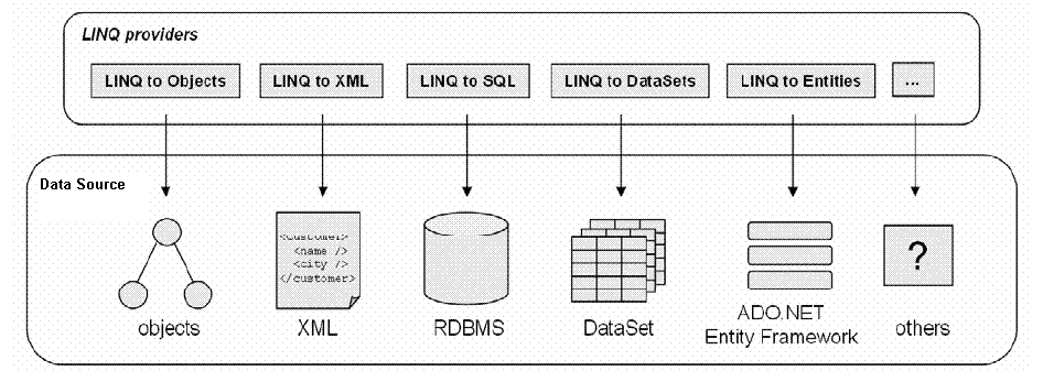 linq providers