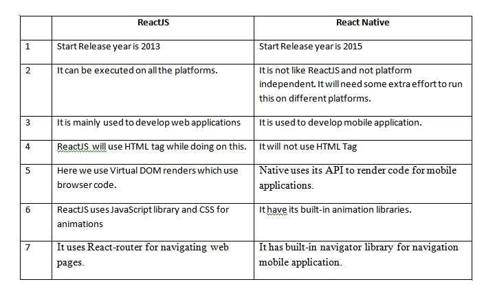 ReactJS and Native