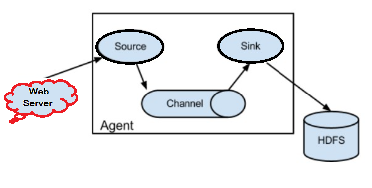 Flume Architecture