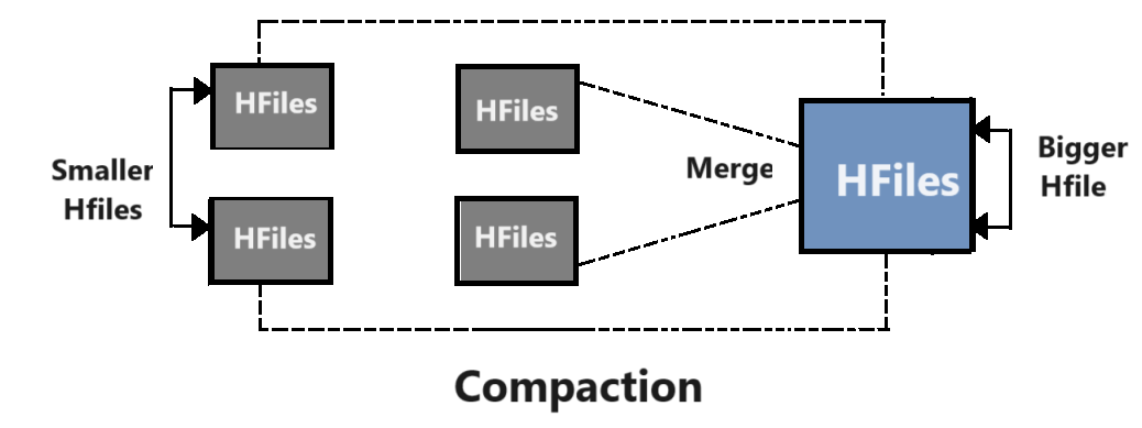 Compaction HBase