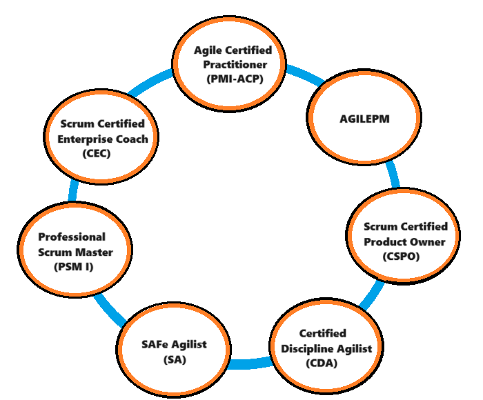 Agile Certifications