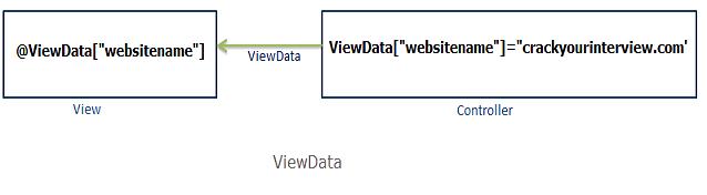 ViewData MVC