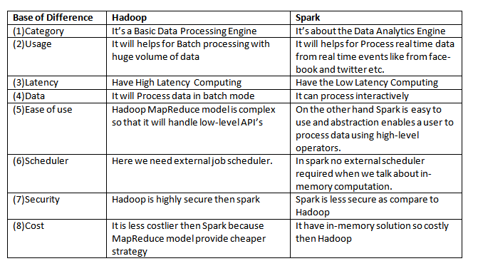 What are the eight main difference between Hadoop and Spark