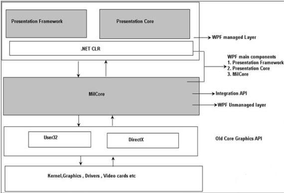 WPF Architecture