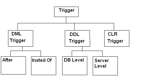 define classification of Triggers in SQL