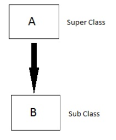 single inheritance