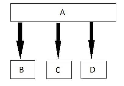 Hierarchical inheritance