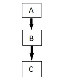 Multilevel inheritance