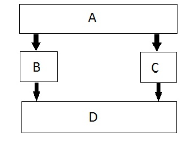 Hybrid inheritance