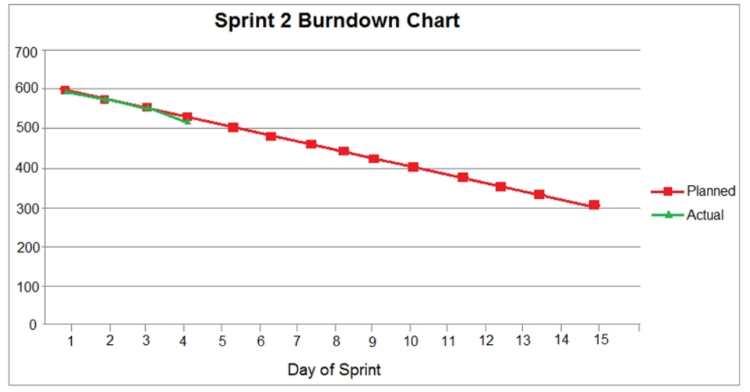 sprint burndownchart